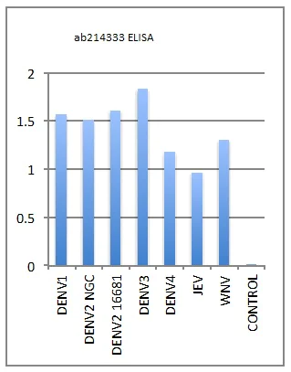 Sandwich ELISA - Anti-Flavivirus E-glycoprotein antibody [HF8-2/B2-2/E10] (AB214333)
