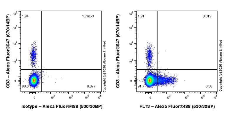 Flow Cytometry - Anti-FLT3 antibody [EPR31042-508] (AB326875)