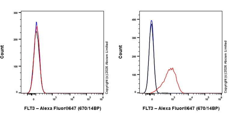 Flow Cytometry - Anti-FLT3 antibody [EPR31042-508] (AB326875)