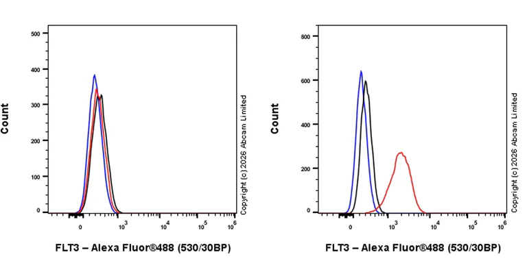 Flow Cytometry - Anti-FLT3 antibody [EPR31042-508] (AB326875)
