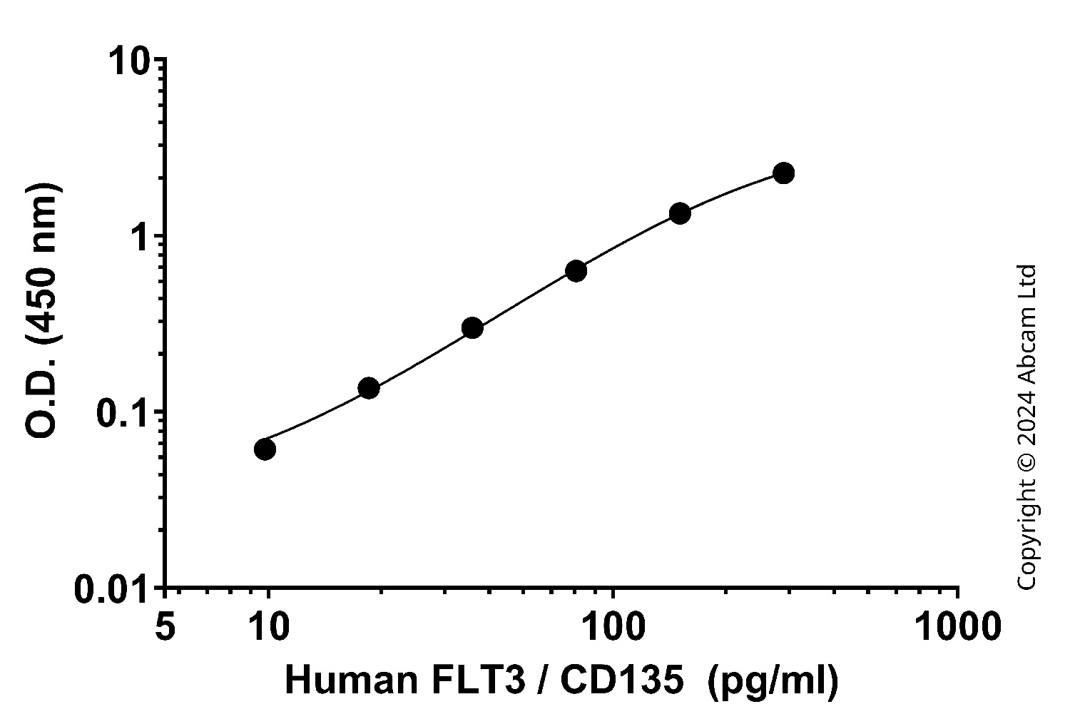 Sandwich ELISA - Anti-Flt3 / CD135 Antibody [YCA-26627-SBC-12] - BSA and Azide free (Detector) (AB323595), expandable thumbnail