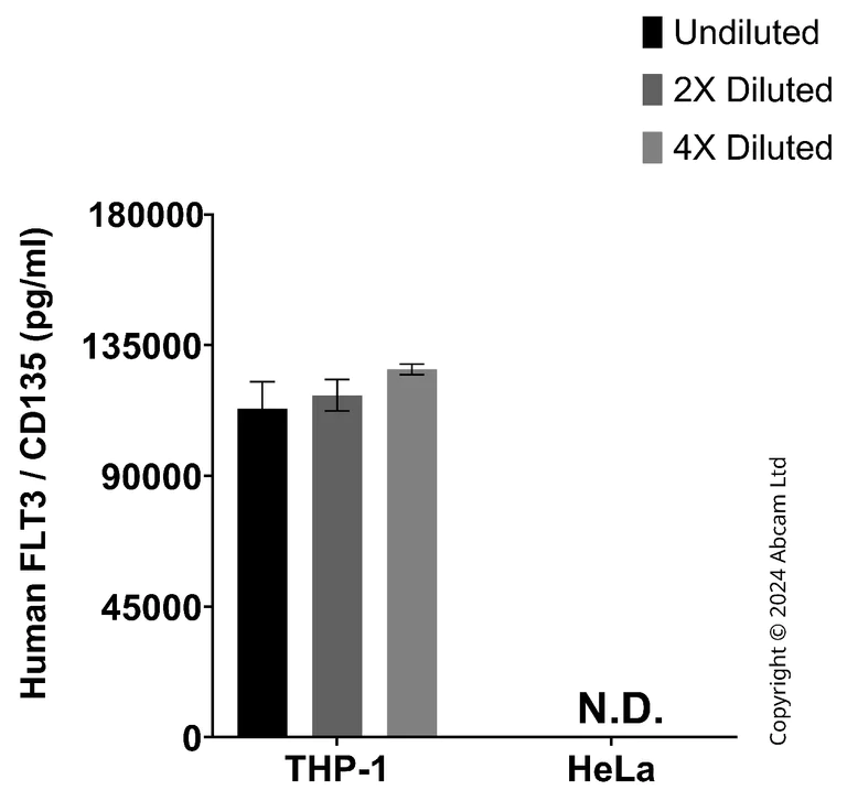 Sandwich ELISA - Anti-Flt3 / CD135 Antibody [YCA-26627-SBC-12] - BSA and Azide free (Detector) (AB323595)