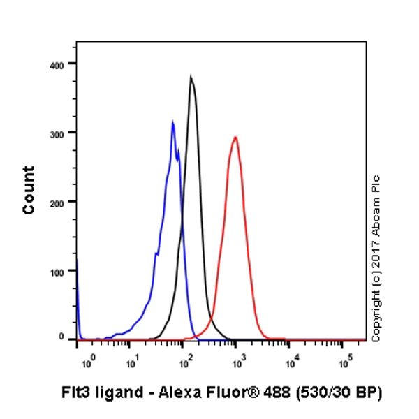 Flow Cytometry (Intracellular) - Anti-Flt3 ligand/Flt3L antibody [EP1140Y] - BSA and Azide free (AB232487)