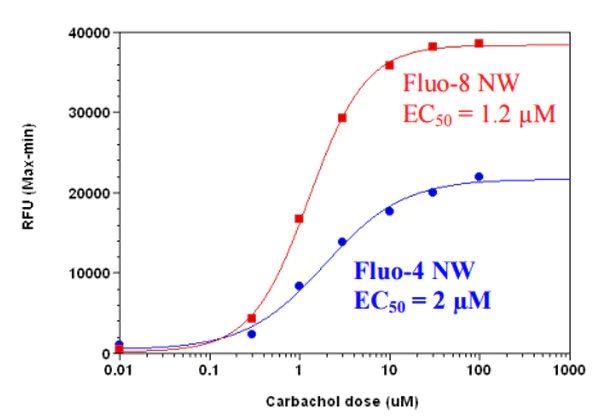 Functional Studies - Fluo-8 AM, green fluorescent calcium binding dye (AB142773)