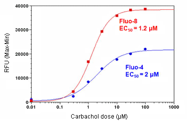 Functional Studies - Fluo-8 Calcium Assay Kit - Medium Removal (AB112128), expandable thumbnail