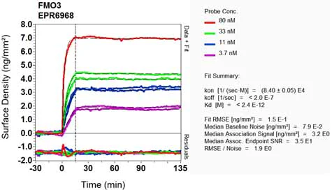 OI-RD Scanning - Anti-FMO3 antibody [EPR6968] - BSA and Azide free (AB232452)