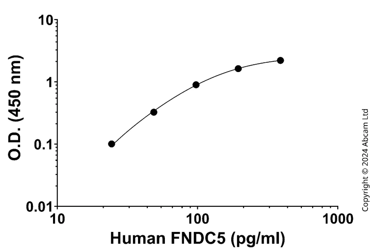 Sandwich ELISA - Anti-FNDC5 Antibody [EPR26753-1] - BSA and Azide free (Capture) (AB322509)