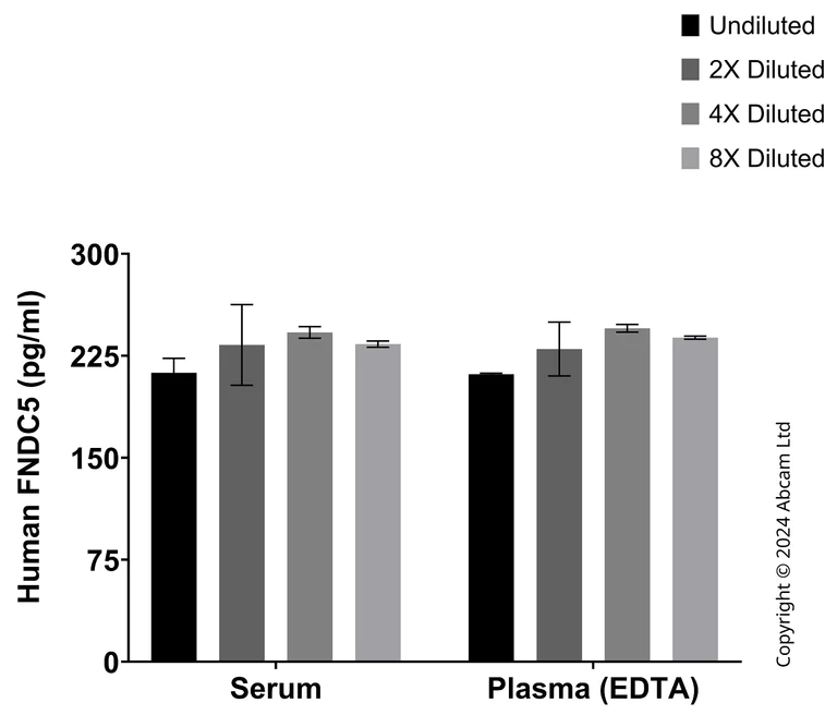 Sandwich ELISA - Anti-FNDC5 Antibody [EPR26753-28] - BSA and Azide free (Detector) (AB322510)