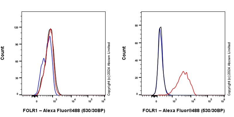 Flow Cytometry - Anti-Folate Binding Protein/FBP antibody [RM1246] (AB322459), expandable thumbnail