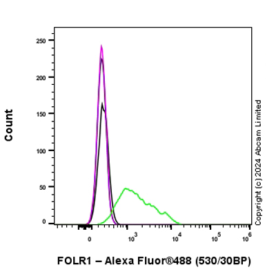 Flow Cytometry - Anti-Folate Binding Protein/FBP antibody [RM1246] (AB322459), expandable thumbnail