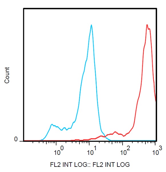 Flow Cytometry - Anti-FOLR2 antibody [EM-35] (AB234190), expandable thumbnail
