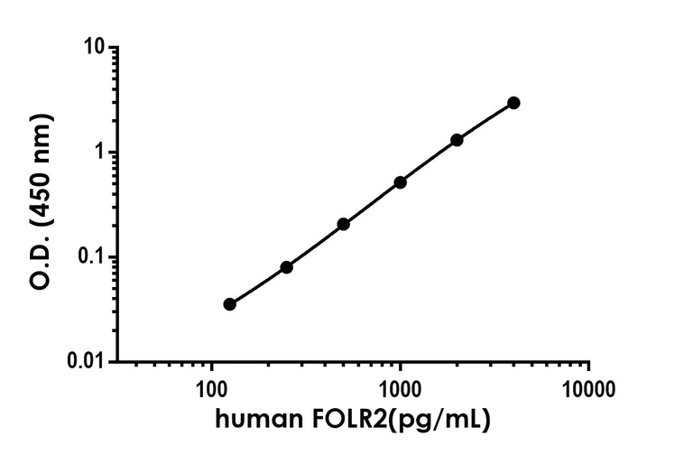 Sandwich ELISA - Anti-FOLR2 antibody [EPR25731-3] - BSA and Azide free (Capture) (AB303633)