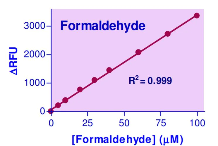 Functional Studies - Formaldehyde Assay Kit (AB272524)