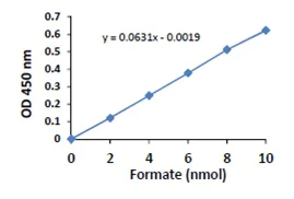 Functional Studies - Formate Assay Kit (AB111748)