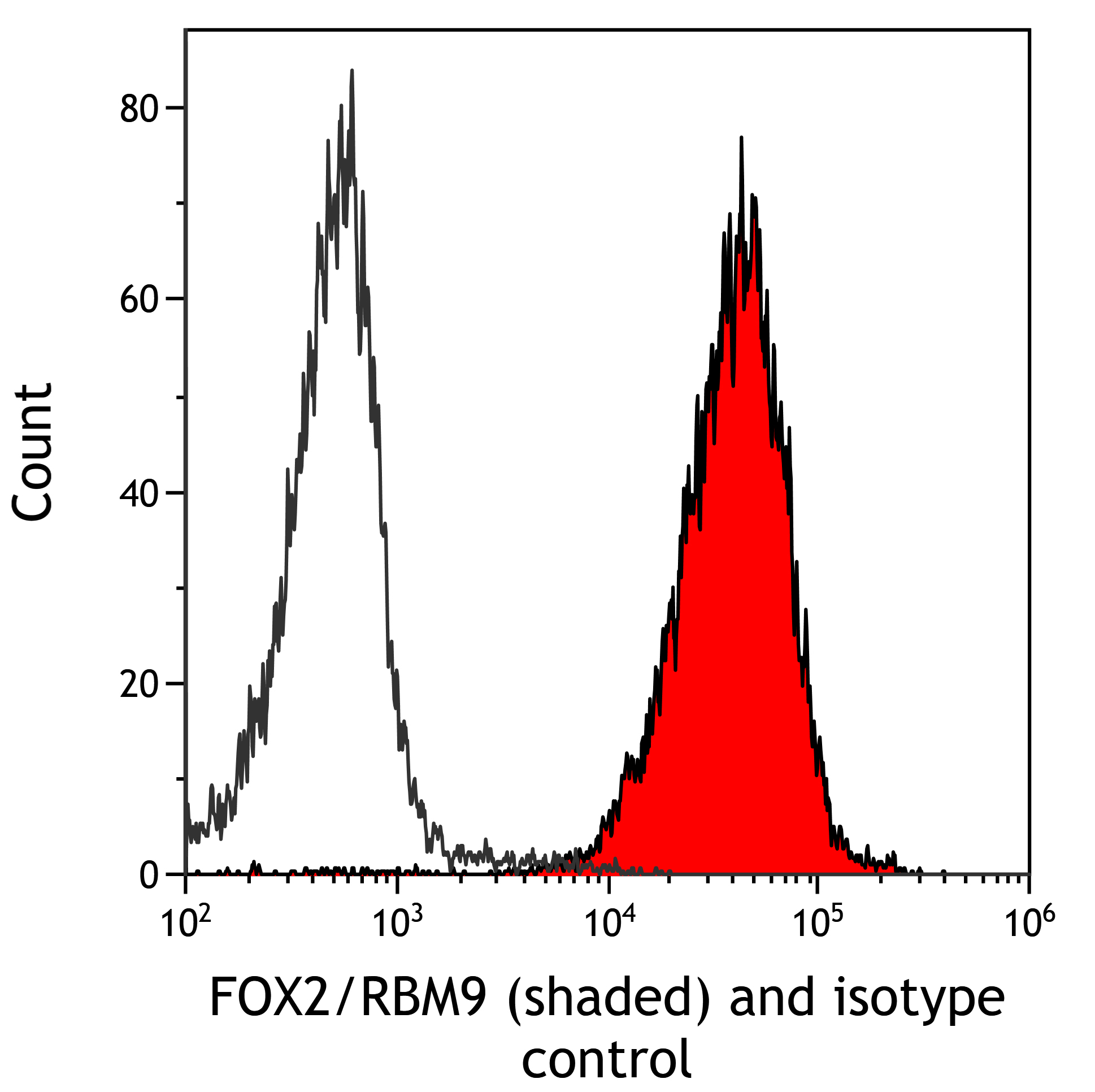 Flow Cytometry - Anti-FOX2/RBM9 antibody [BLR215K] - BSA free (AB314068), expandable thumbnail