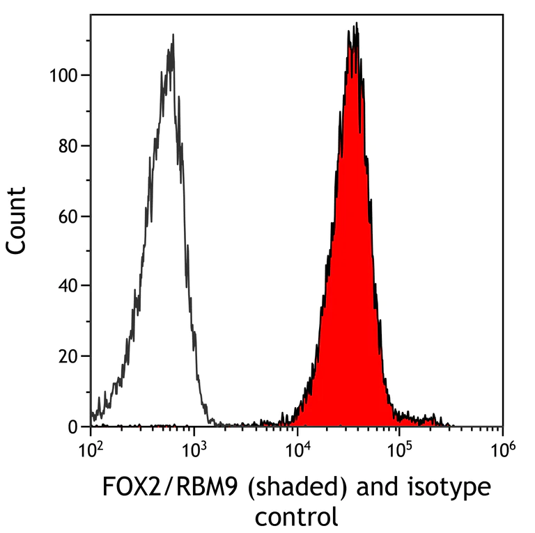 Flow Cytometry - Anti-FOX2/RBM9 antibody [BLR215K] - BSA free (AB314068)