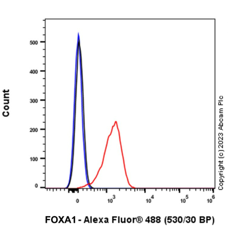 Flow Cytometry (Intracellular) - Anti-FOXA1 antibody [EPR10881] - BSA and Azide free (AB236011)