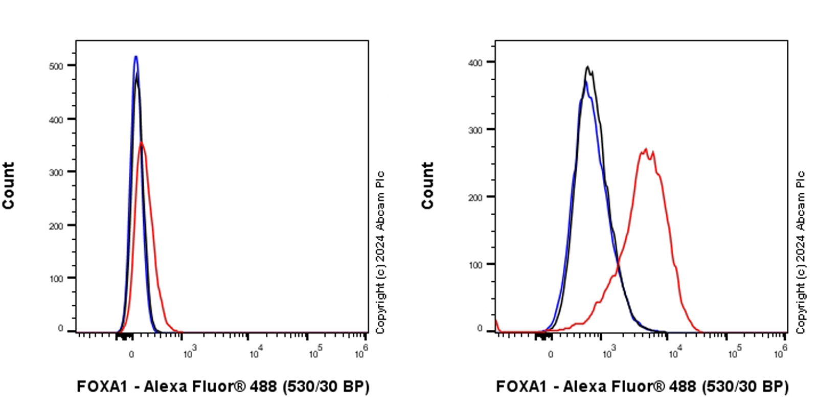 Flow Cytometry (Intracellular) - Anti-FOXA1 antibody [RM1119] (AB317046), expandable thumbnail
