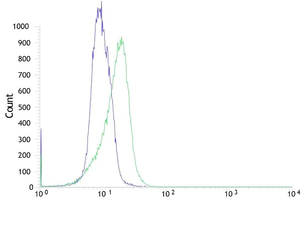 Flow Cytometry (Intracellular) - Anti-FOXP1 antibody [SP133] - BSA and Azide free (AB245739)
