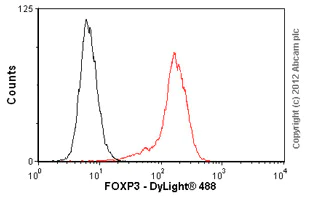 Flow Cytometry - Anti-FOXP3 antibody [2A11G9] (AB36607)