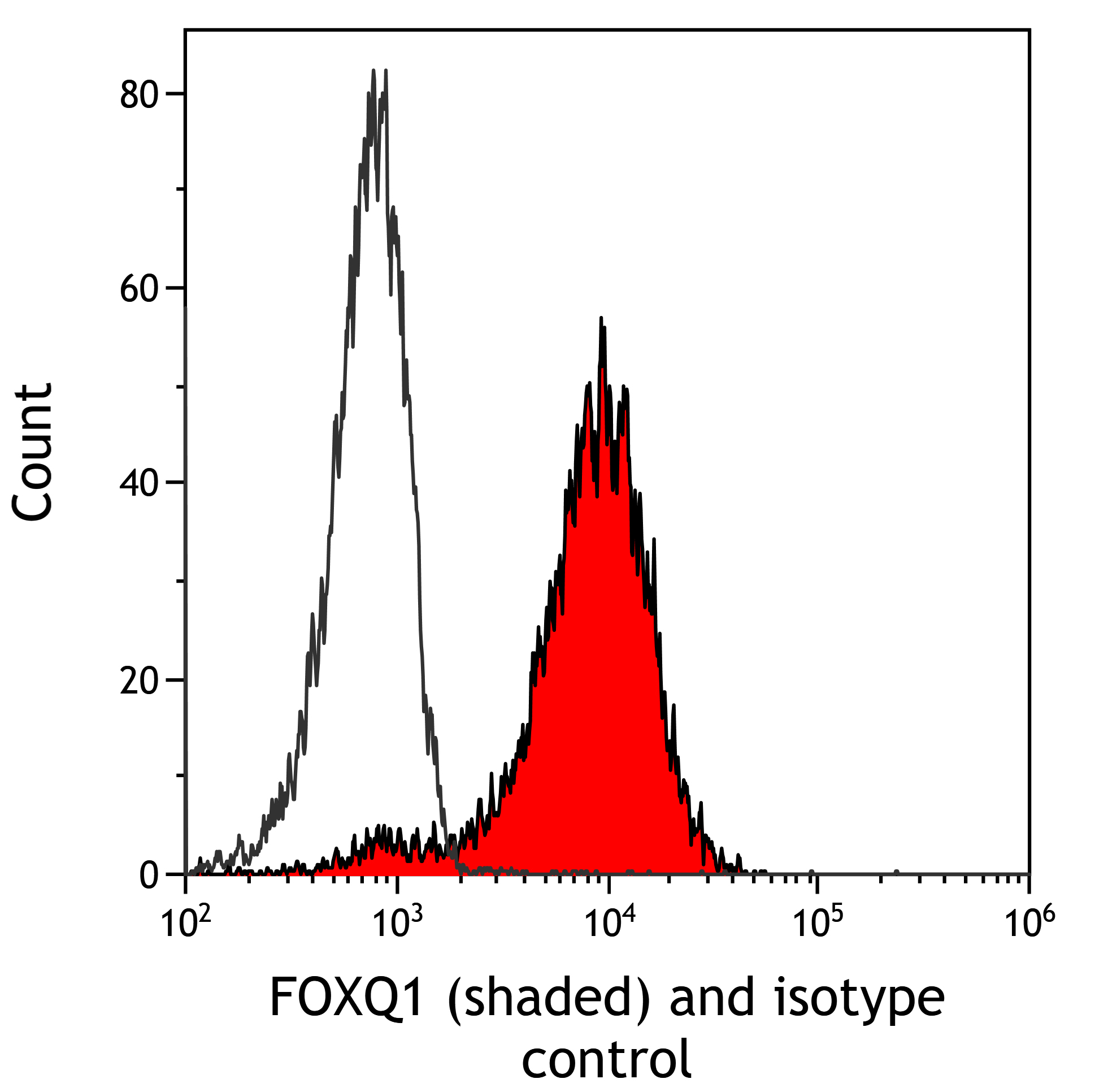 Flow Cytometry - Anti-FOXQ1 antibody [BLR230K] - BSA free (AB314093), expandable thumbnail