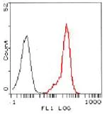 Flow Cytometry - Anti-FPRL1/RFP antibody (AB63022)