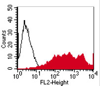 Flow Cytometry - Anti-FPRL1/RFP antibody [GM1D6] (AB26316)