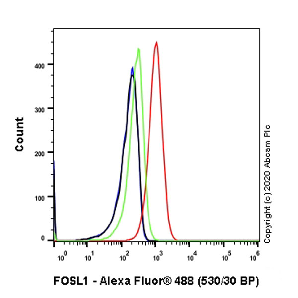 Flow Cytometry (Intracellular) - Anti-FRA1 antibody [EPR23767-177] (AB252421)