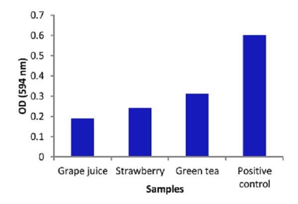 Functional Studies - FRAP Assay Kit (Ferric Reducing Antioxidant Power Assay) (AB234626), expandable thumbnail