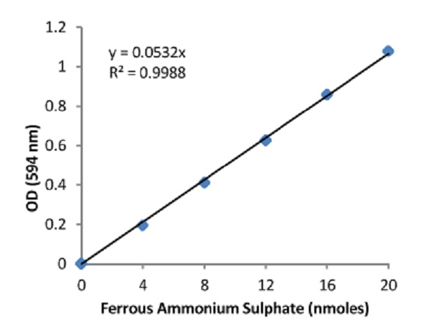 Functional Studies - FRAP Assay Kit (Ferric Reducing Antioxidant Power Assay) (AB234626), expandable thumbnail