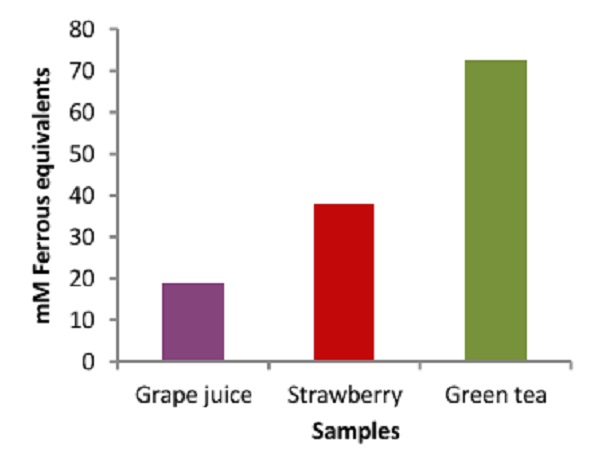 Functional Studies - FRAP Assay Kit (Ferric Reducing Antioxidant Power Assay) (AB234626), expandable thumbnail