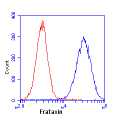 Flow Cytometry - Anti-Frataxin antibody [18A5DB1] (AB110328), expandable thumbnail