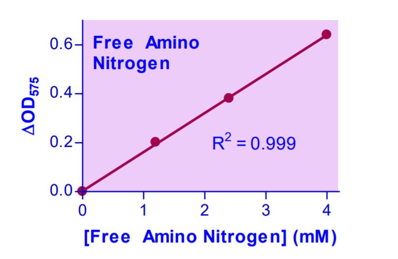 Functional Studies - Free Amino Nitrogen Assay Kit (AB272523), expandable thumbnail