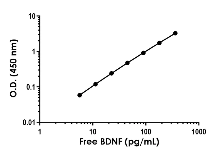 Sandwich ELISA - Free BDNF ELISA Kit - Extracellular (AB324919)