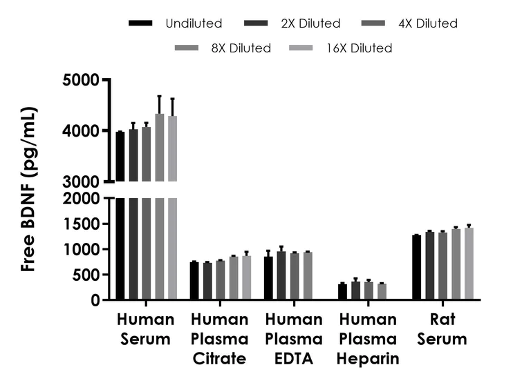 Sandwich ELISA - Free BDNF ELISA Kit - Extracellular (AB324919)
