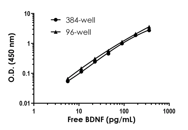 Sandwich ELISA - Free BDNF ELISA Kit - Extracellular (AB324919)