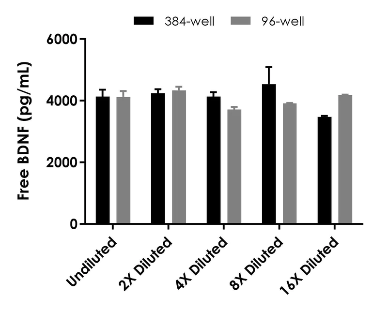 Sandwich ELISA - Free BDNF ELISA Kit - Extracellular (AB324919)