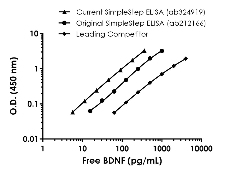 Sandwich ELISA - Free BDNF ELISA Kit - Extracellular (AB324919)