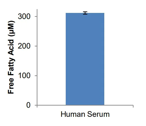 Functional Studies - Free Fatty Acid Colorimetric Assay Kit (AB282927)