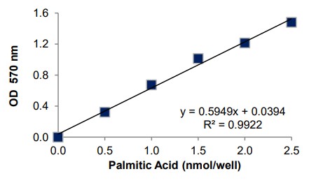 Functional Studies - Free Fatty Acid Colorimetric Assay Kit (AB282927), expandable thumbnail