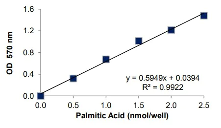 Functional Studies - Free Fatty Acid Colorimetric Assay Kit (AB282927)
