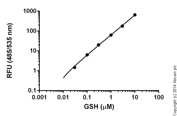 Functional Studies - Free Thiol Assay Kit (Fluorometric) (AB112158)