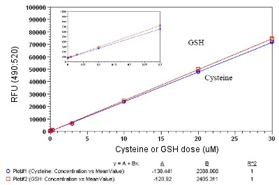 Functional Studies - Free Thiol Assay Kit (Fluorometric) (AB112158)