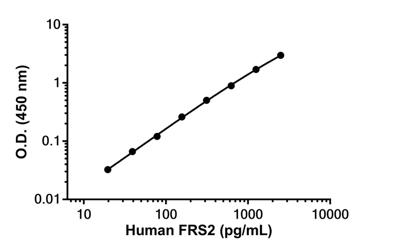 Sandwich ELISA - Anti-FRS2 + FRS3 antibody [EPR28555-60] - BSA and Azide free (Detector) (AB317352)