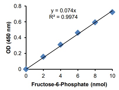 Functional Studies - Fructose-1,6-Bisphosphatase Activity Assay Kit (Colorimetric) (AB273329)