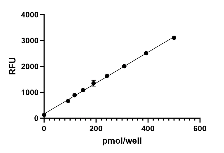 Enzyme activity assay - Fructose-1,6-Bisphosphate Assay Kit (Fluorometic) (AB284537)