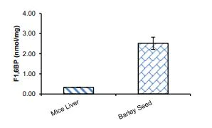 Enzyme activity assay - Fructose-1,6-Bisphosphate Assay Kit (Fluorometic) (AB284537)