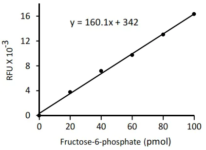 Functional Studies - Fructose-6-Phosphate Assay Kit (Fluorometric) (AB204720)