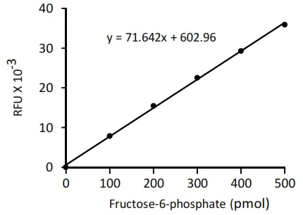 Functional Studies - Fructose-6-Phosphate Assay Kit (Fluorometric) (AB204720)