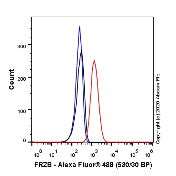 Flow Cytometry (Intracellular) - Anti-FRZB antibody [EPR23904-20] - BSA and Azide free (AB273587)